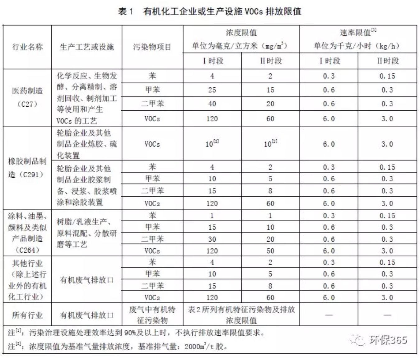 7《挥发性有机物排放标准 第6部分:有机化工行业》db37_2801.6-2018